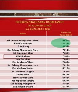 Pemkab Bolsel Terbaik 1 Tindak Lanjut Hasil Pemeriksaan BPK RI 2019