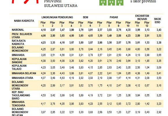 Kota Kotamobagu Raih Skor Indeks Daya Saing Daerah ke-2 Tertinggi di Sulut