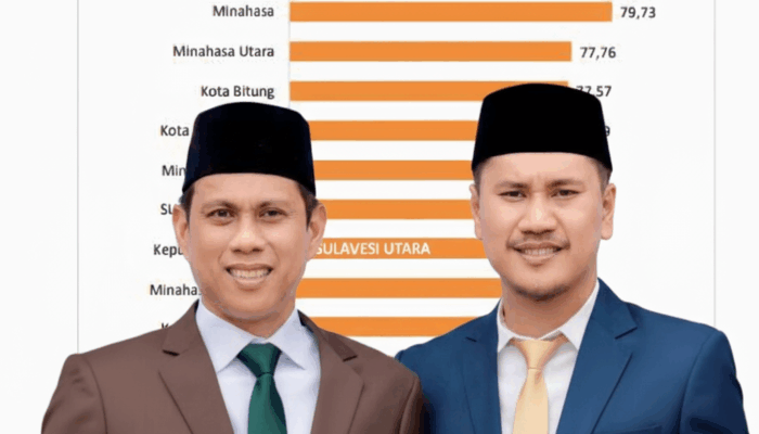 IPM Kotamobagu Naik 2,22 Poin, Bukti Keberhasilan Kepemimpinan The Winner