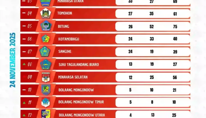Porprov Sulut XII: Kotamobagu Berhasil Kumpulkan 97 Medali